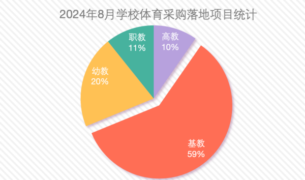 2024年8月学校体育装备需求活八戒体育官方力不减 江西市场潜力大(图1)