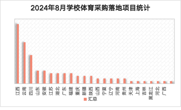 2024年8月学校体育装备需求活八戒体育官方力不减 江西市场潜力大(图2)